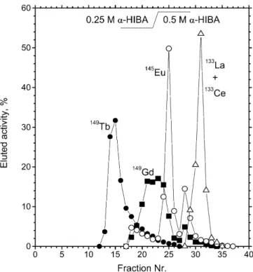 Table 1. Summary of the in vivo experiments on SCID mice xenotransplanted with Daudi cells and treated by immunotherapy or radio- radio-immunotherapy with  149 Tb-labelled rituximab