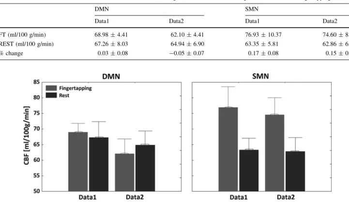 Fig. 3 Mean CBF values for network, dataset and condition