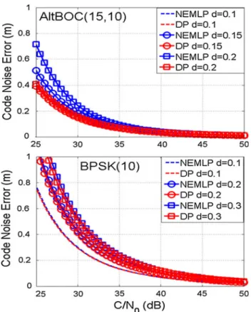 Fig. 16 Code noise error for AltBOC(15,10) and BPSK(10) for a 0.1 chip spacing and 1-ms integration time