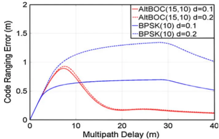 Fig. 17 Multipath error envelopes for AltBOC(15,10) and BPSK(10)