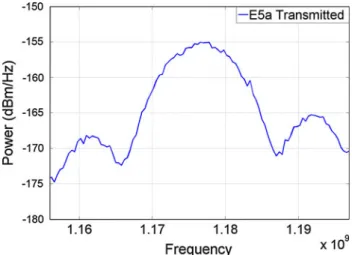 Fig. 3 Power spectral density of the Galileo E5a BPSK(10) for the minimum received power of -155 dBW (same averaging as in Fig