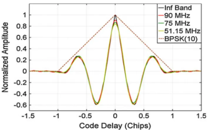 Fig. 5 Zoom-in around the main peak of Fig. 4