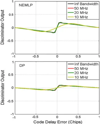 Fig. 8 NEMLP (top) and DP (bottom) discriminator output for E5a BPSK(10) for a correlator spacing of 0.1 chips