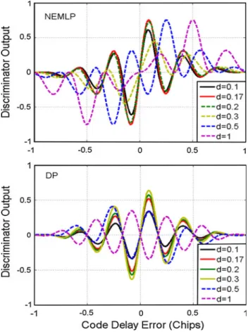 Fig. 10 NEMLP (top) and DP (bottom) discriminator output for E5a BPSK(10) as a function of correlator spacing for a 30-MHz