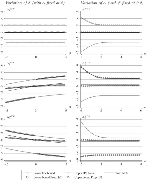 Fig. 2 Bounds on the average treatment effect by category—scenario 1