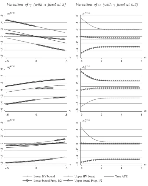 Fig. 4 Bounds on the average treatment effect by category—scenario 3