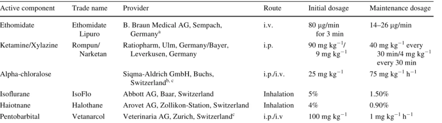 Table 2 shows the physiologic variables of all naïve ani- ani-mals used for the study