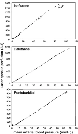 Figure 1 shows example autoregulation curves (mean of all ROIs of a single animal) of all anesthetics tested without parallel phenylepinephrine infusion