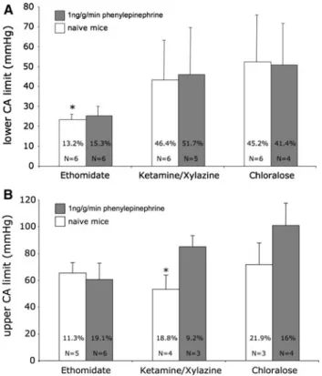 Fig. 2 Mean lower (a) and upper (b) CA limits determined mice with and without phenylepinephrine treatment