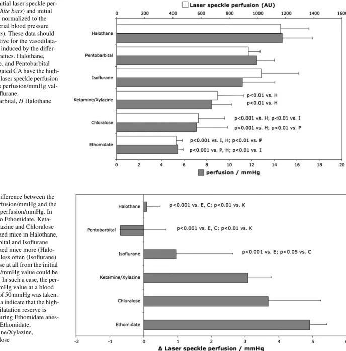 Fig. 4 DiVerence between the  initial perfusion/mmHg and the  maximal perfusion/mmHg. In  contrast to Ethomidate,  Keta-mine/Xylazine and Chloralose  anesthetized mice in Halothane,  Pentobarbital and IsoXurane  anesthetized mice more  (Halo-thane) or less