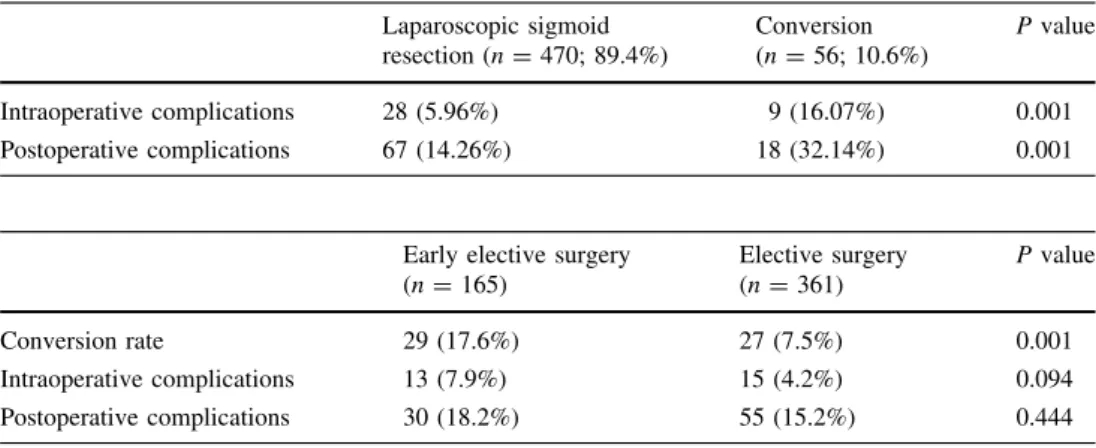 Table 3 Influence of timing of surgery on complication and conversion rate