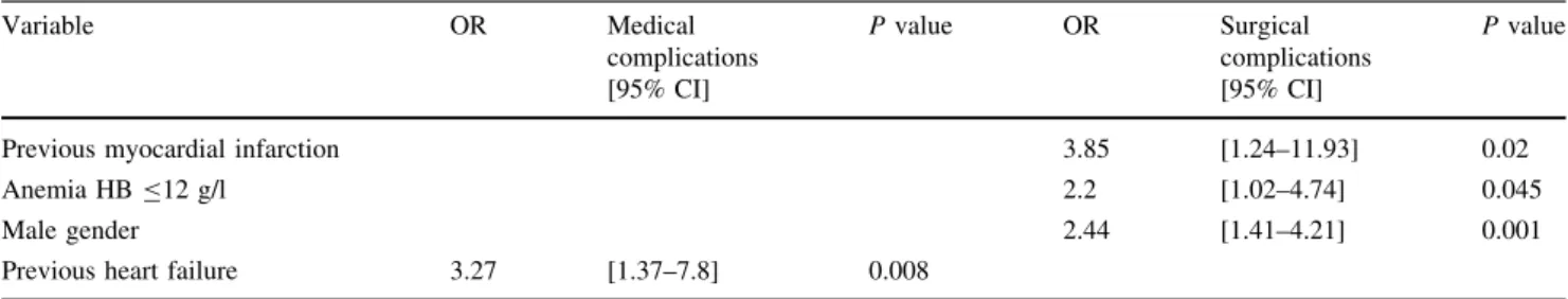 Table 8 Multivariate logistic regression analysis of variable associated with intra- and postoperative complications