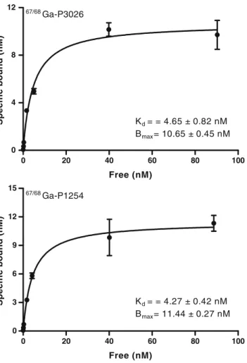 Fig. 3 Time-dependent cell uptake and retention of 67 Ga-P3026,