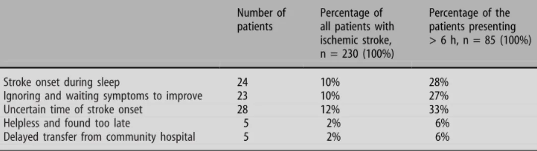 Table 3 Reasons for delayed presentation past 6 hours after symptom onset at the Inselspital