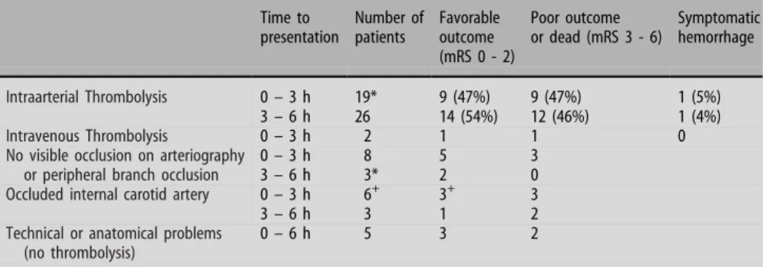 Table 4 Clinical outcome three months after stroke in patients who underwent arteriography Time to presentation Number ofpatients Favorableoutcome (mRS 0 - 2) Poor outcome or dead (mRS 3 - 6) Symptomatichemorrhage Intraarterial Thrombolysis 0 – 3 h 19* 9 (