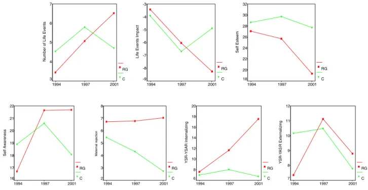 Fig. 3 Comparison of riks group and controls across psychosocial variables at time 3 (2001)