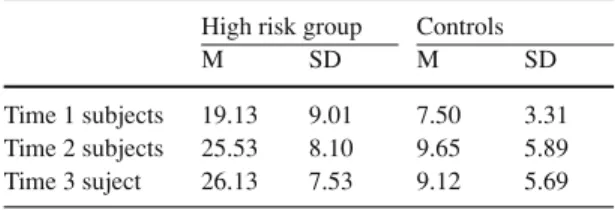 Table 2 Depression scores across time High risk group Controls
