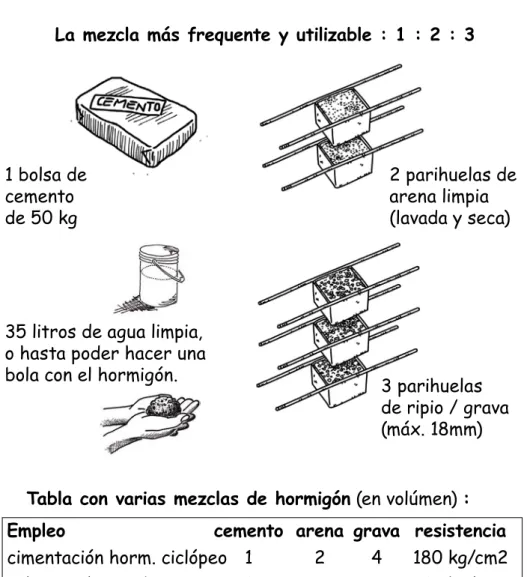 Tabla con varias mezclas de hormigón (en volúmen) :