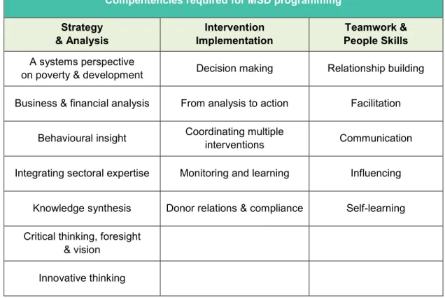 Figure 2 Outline of BEAM MSD Competencies Framework 