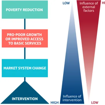 Figure 2: Causality between interventions and objectives and external influences POVERTY REDUCTION 