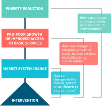 Figure 1: Generalised Theory of Change for programmes using a market systems approach with  attribution questions 