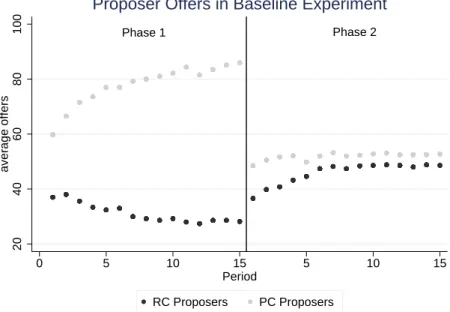 Figure E.1: Proposer offers in phase 1 and phase 2 of the Baseline Experiment.