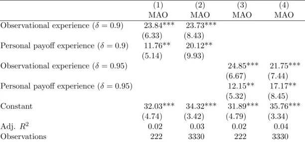 Table F.1: The effect of discounted experiences on minimum acceptable offers