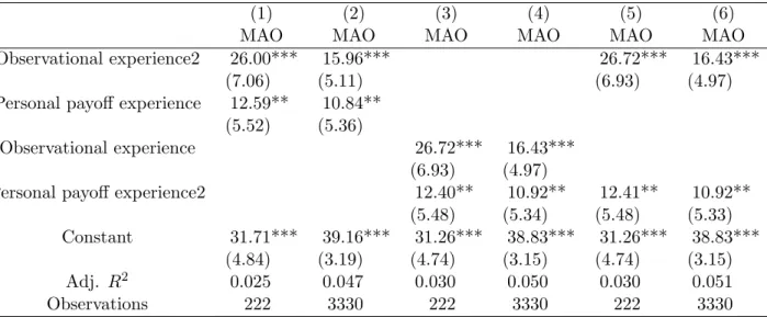 Table F.2: Alternative codings of observational experience and personal payoff experience