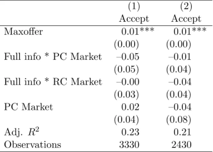 Table G.2: Probit regressions on responder acceptance decisions
