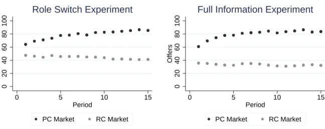 Figure I.1: Left Panel: Average offers over time under responder competition and under proposer competition in phase 1 of the Role Switch experiment