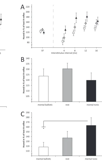 Fig. 2. Data of the H-reﬂex conditioning technique for the “rest” (grey), “real ballistic”
