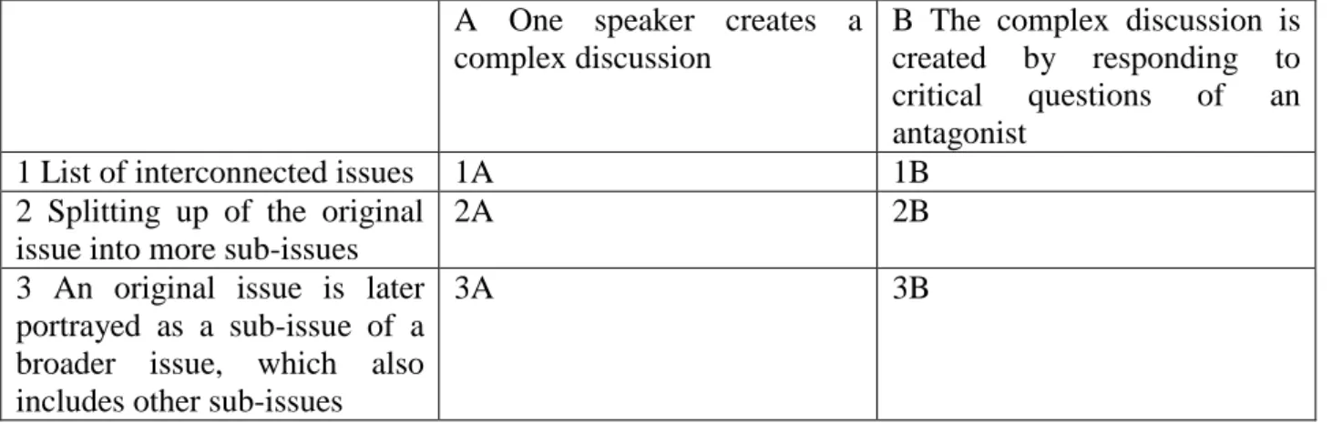 Table 1: Possibilities for creating complex argumentative discussions