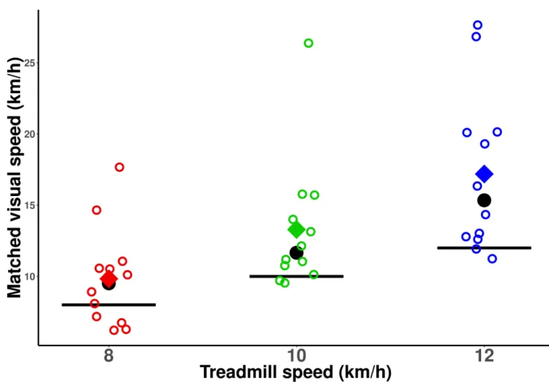 Fig 2. Speed of the visual scene that was perceived as matching running / treadmill speed
