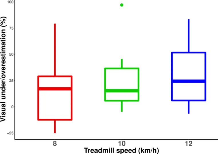 Fig 3. Percentage of underestimation (positive values) and overestimation (negative values) of visual speed relative to running speed