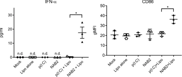 Figure 5: NAB2 enhances IFN-α production and activation of human monocyte-derived macrophages