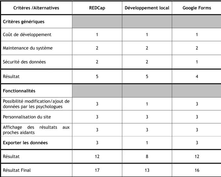 Tableau 2 Tableau récapitulatif de l'analyse de REDCap, développement local et Google Forms avec un  middleware