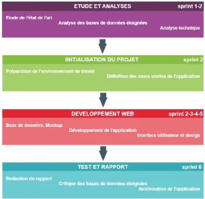 Figure 1 : représentation schématique de la planification du travail 