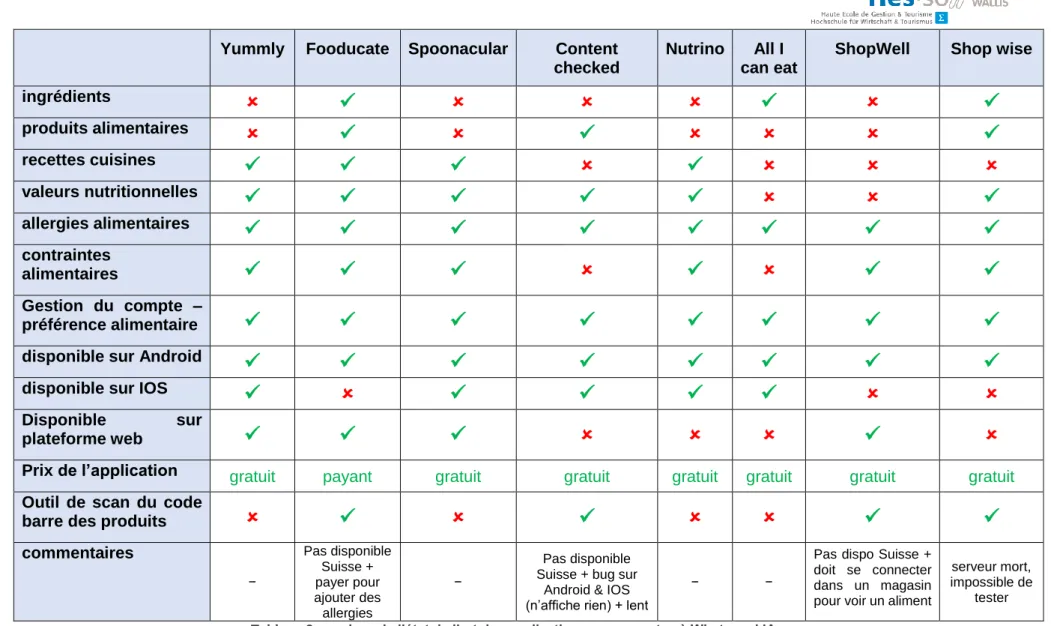 Tableau 2 : analyse de l’état de l’art des applications concurrentes à Whatscook’App