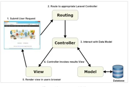 Figure 16 : structure MVC 