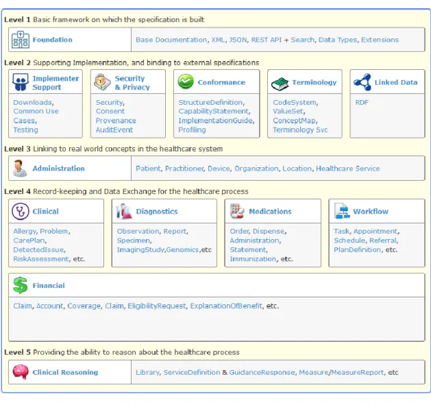 Figure 4 – FHIR resources structure (HL7 International, n.d.) 