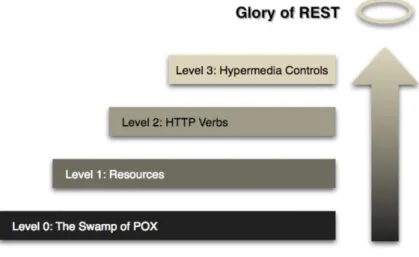 Figure 9 - REST maturity model (Martin, n.d.) 