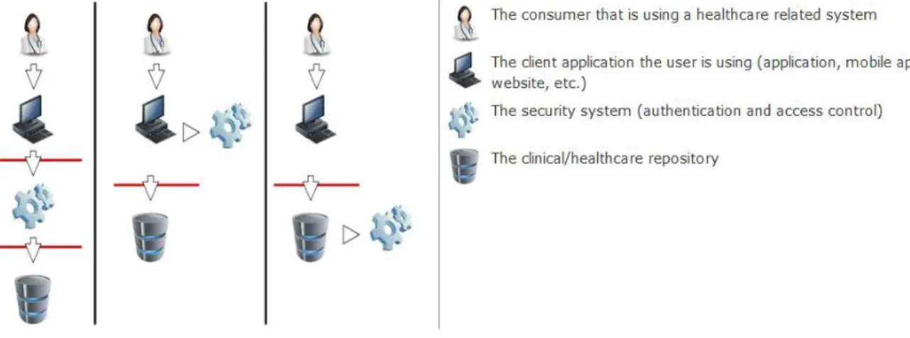 Figure 11 - FHIR security subsystem (HL7 International, n.d.-t) 