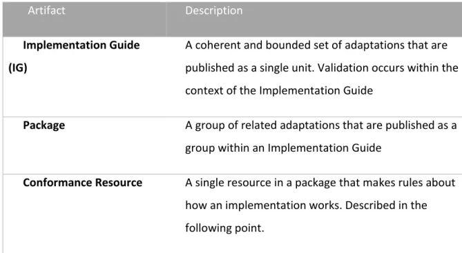 Table 1 - FHIR profiling artifacts adapted from (HL7 International, n.d.-p) 