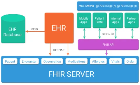 Figure 13 – FHIR integration with EHR (Sangem, 2016) 