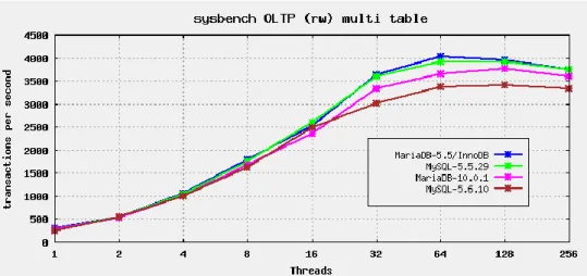 Figure 30 Benchmark MariaDB / MySQL 