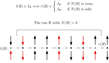 Fig 3 . An example of a run R. The red arrows are in I Ψ and I Ψ  .