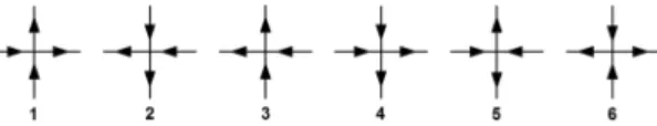 Fig 1 . The six possibilities for vertices in the six-vertex models. Each possibility comes with a weight a, b or c.