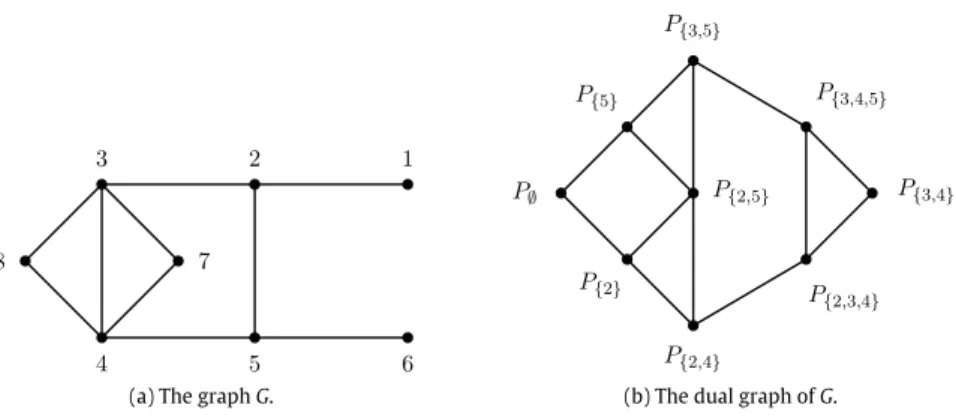 Fig. 12. A non-bipartite graph G with D (G) connected and J G not Cohen–Macaulay.