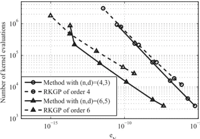Fig. 6 Comparison of the number of kernel evaluations with the methods of order 4 and order 6 applied to example (18)