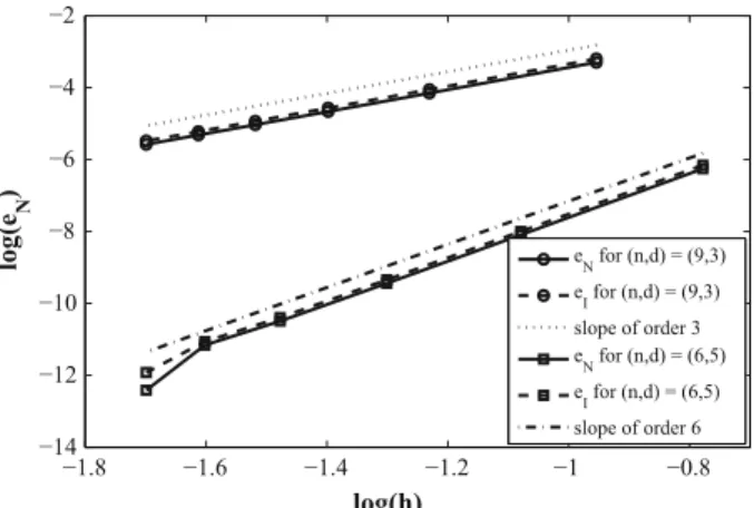 Fig. 7 Numerical results for example (19) with ( n , d ) equal to ( 9 , 3 ) and ( 6 , 5 )
